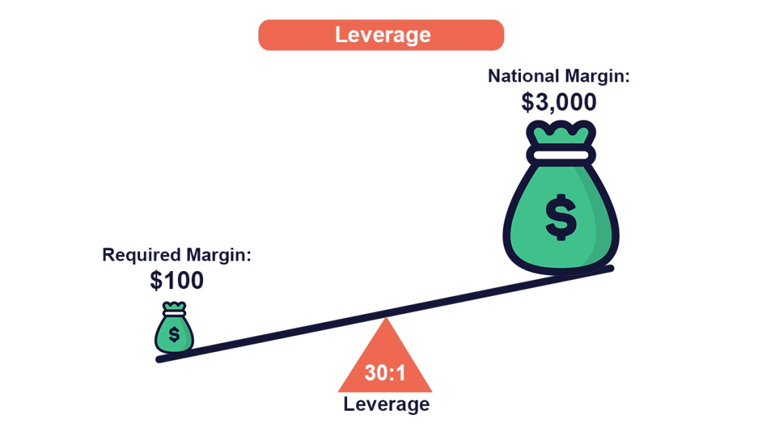 What does stock leverage mean?